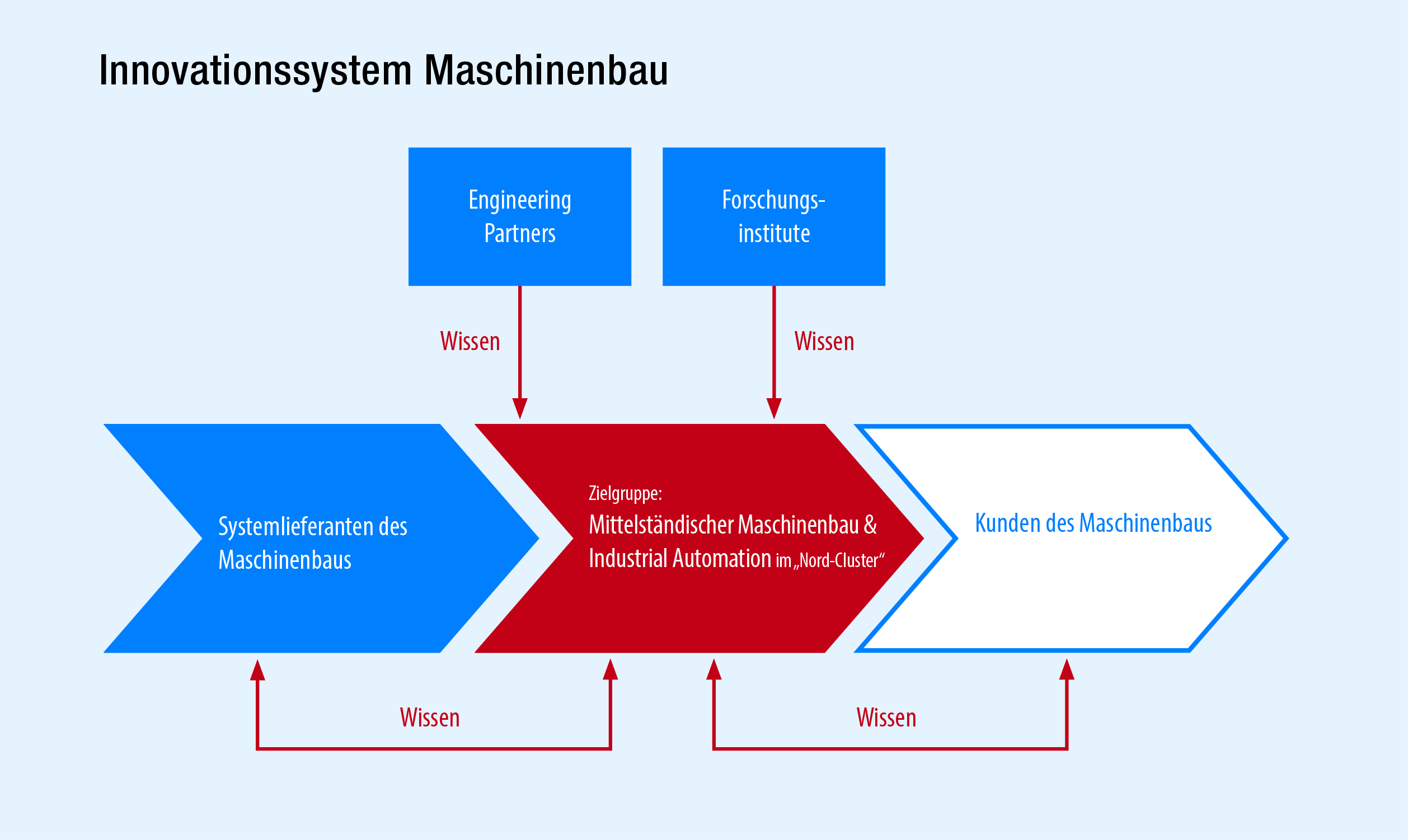 Innovationssystem Maschinenbau